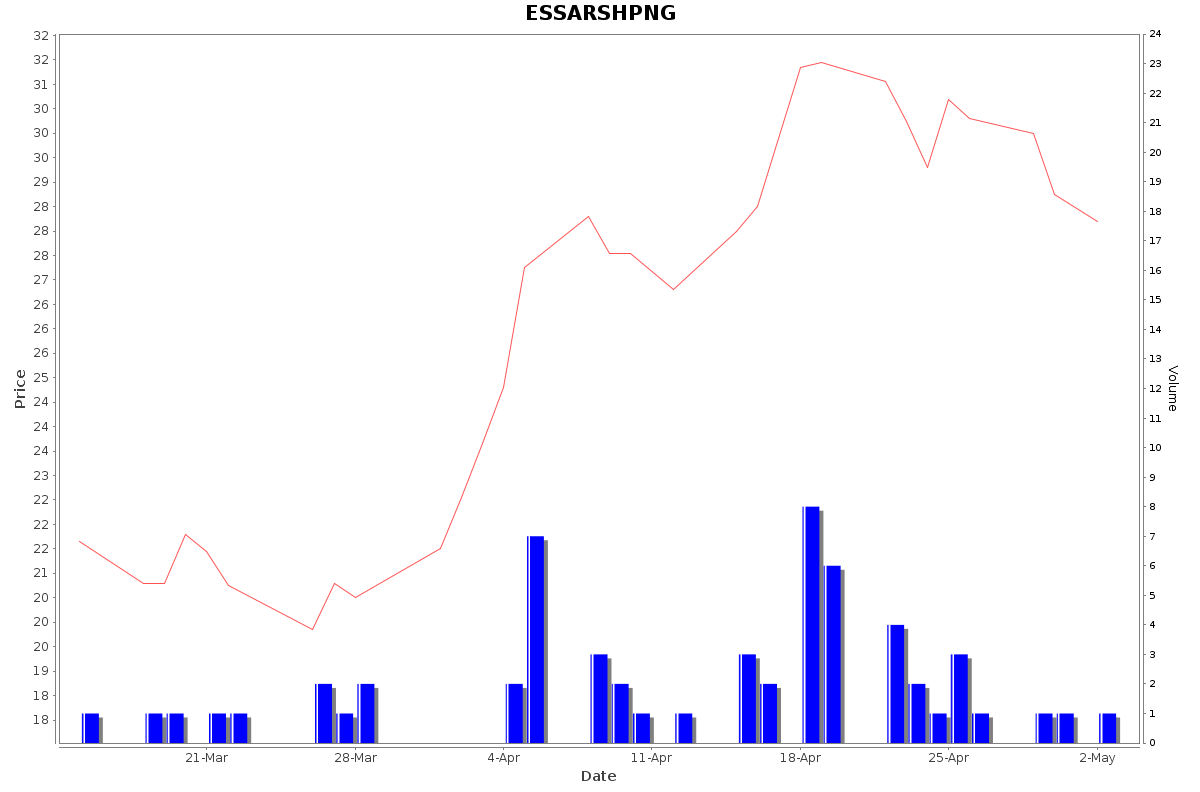 ESSARSHPNG Daily Price Chart NSE Today